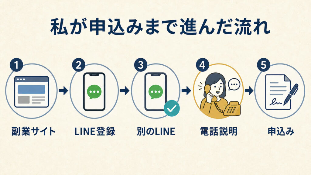 副業サイトからLINE登録、別のLINE、電話説明、申込みへ進んだ流れ