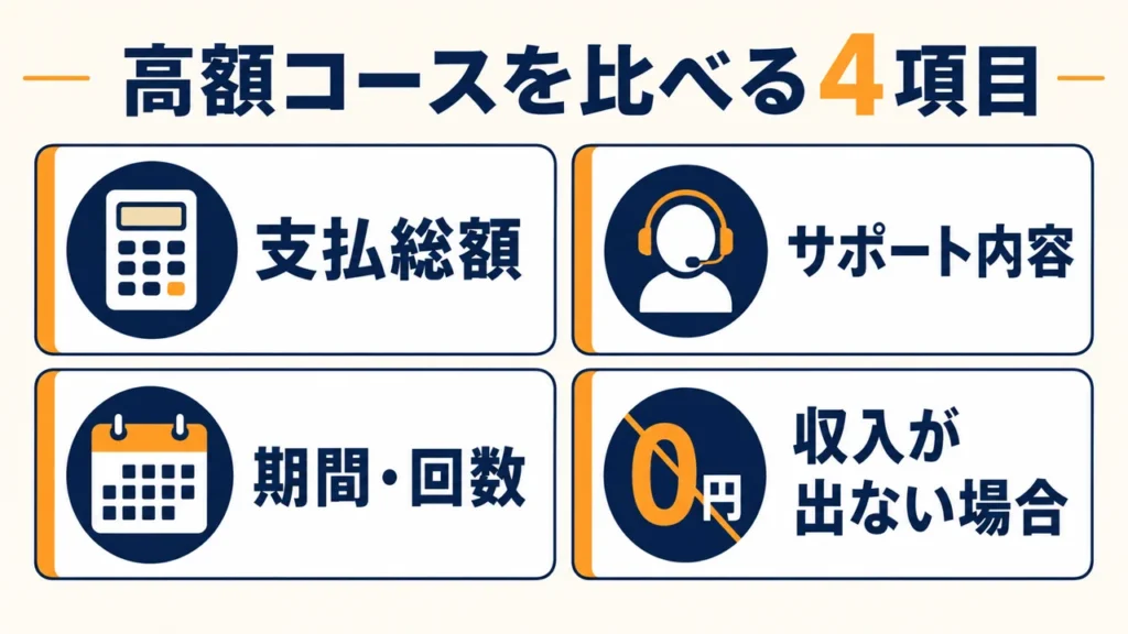 副業サポートのコースを比較するときに確認したい支払総額、内容、期間、収入が出ない場合の対応