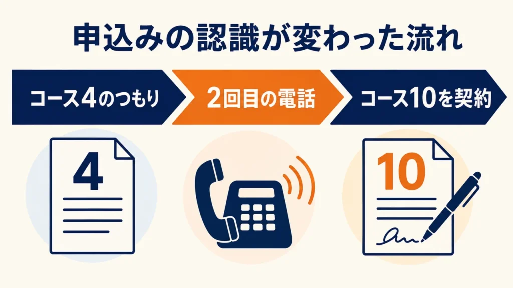 コース4で申し込むつもりだった状態から、2回目の電話を経てコース10の契約へ進んだ流れ
