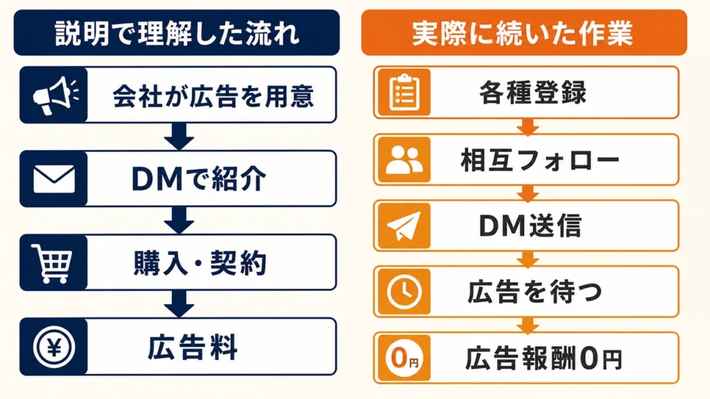 契約前に聞いた会社が広告を用意する仕事と、実際に続いた登録・集客・DM送信・広告待ちの違い
