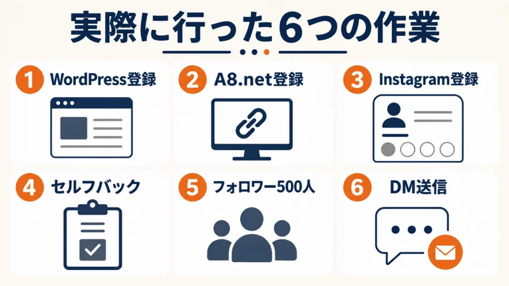 契約後に行ったWordPress、A8.net、Instagramの登録、セルフバック、フォロワー500人、DM送信の6つの作業