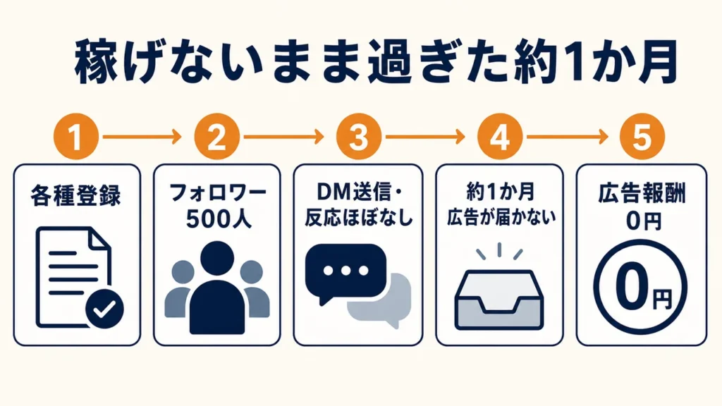 副業サポート開始から登録、フォロワー500人、DM送信、約1か月後も広告が届かず報酬0円だった流れ