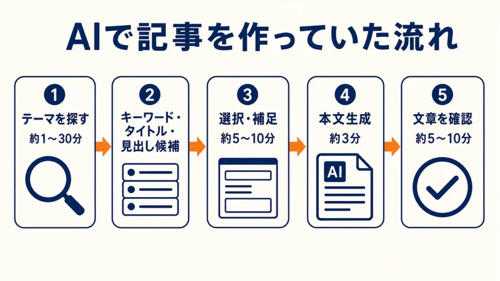 AIブログでテーマを決め、キーワード・タイトル・見出しを選び、約3分で本文を生成して確認するまでの流れ