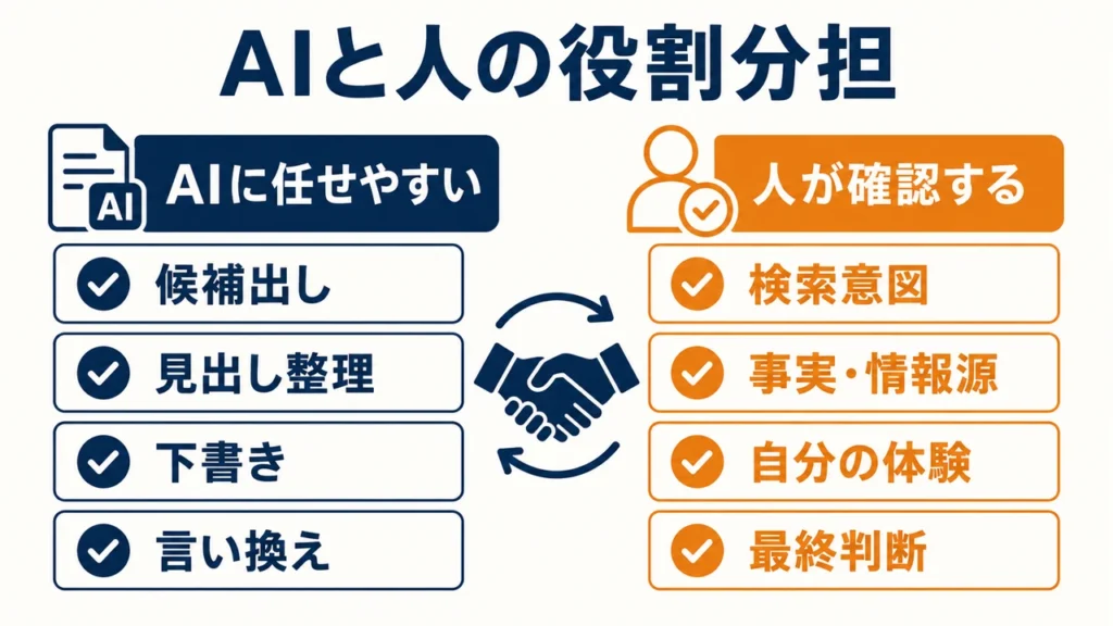 AIに任せやすい候補出し・構成・下書きと、人が確認する一次情報・事実・検索意図・最終判断の役割分担