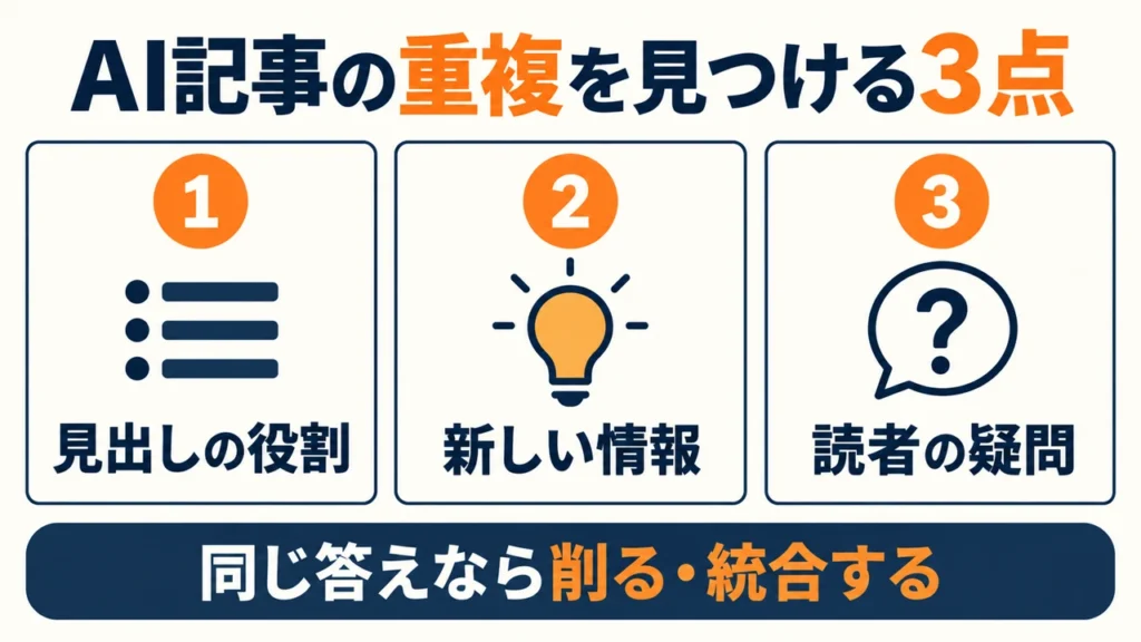 AI記事を見直すときに、見出しの役割、増えた情報、読者の疑問の3点で重複を確認する図解