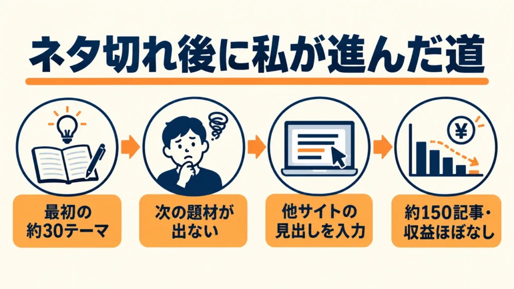 最初の約30テーマからネタ切れ、他サイトの見出し入力、約150記事まで増やした当時の流れ