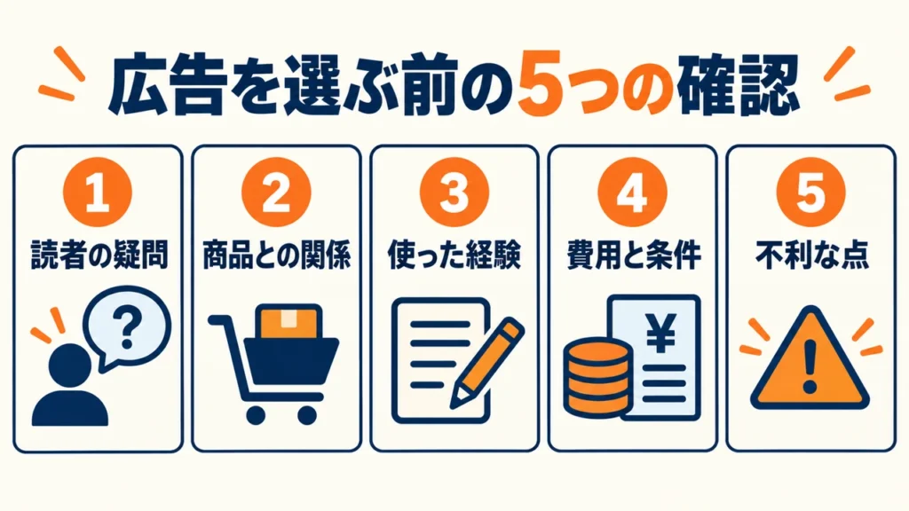 ブログ広告を選ぶ前に、読者の疑問、商品との関係、使用経験、費用と条件、不利な点の5項目を確認する図解