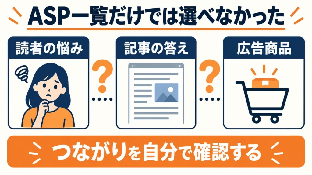 ASP一覧を受け取っても、読者の悩みと記事内容、広告商品のつながりが分からなかった構図