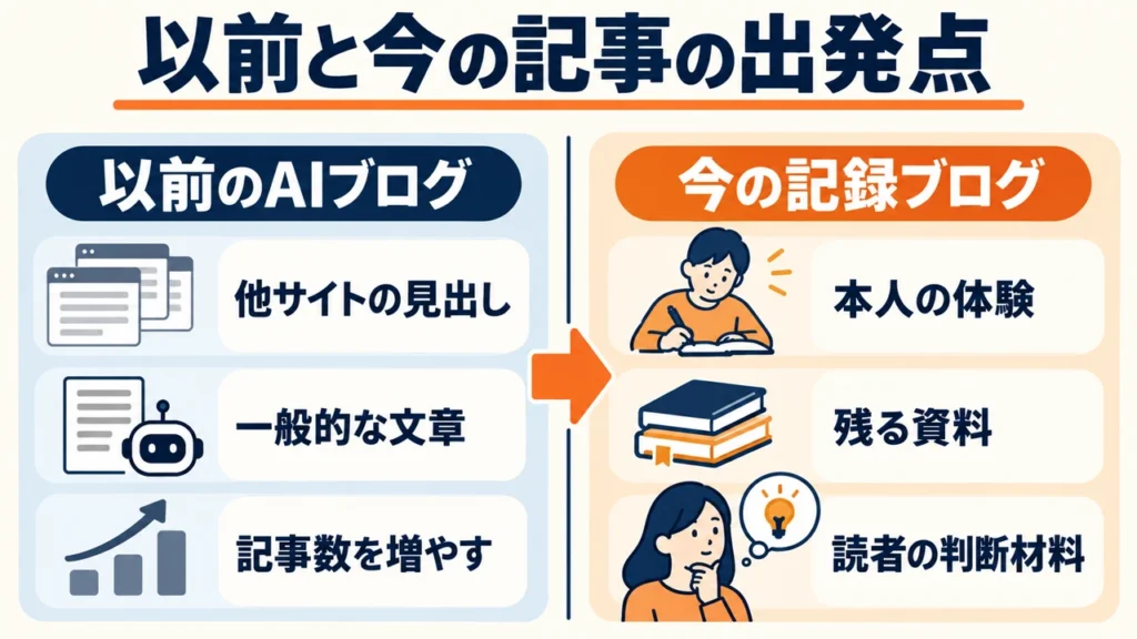 昔のAIブログで他サイトの見出しから一般的な文章を増やしていた方法と、今のブログで体験・記録から記事を作る方法の違い