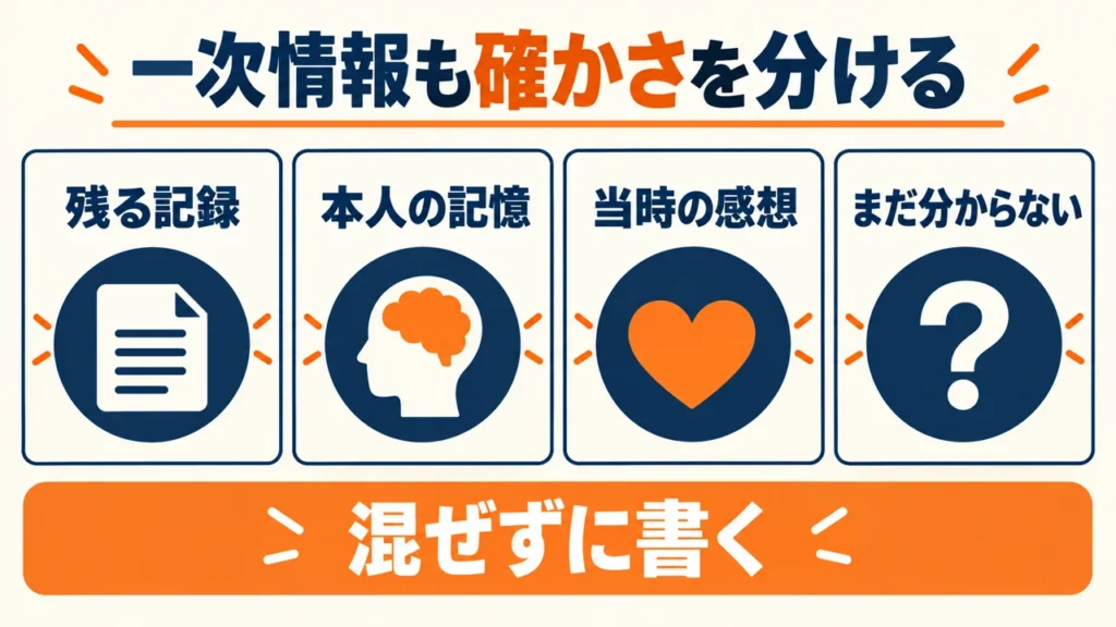 ブログの一次情報を、残っている記録、本人の記憶、当時の感想、まだ分からないことの4つに分ける図解