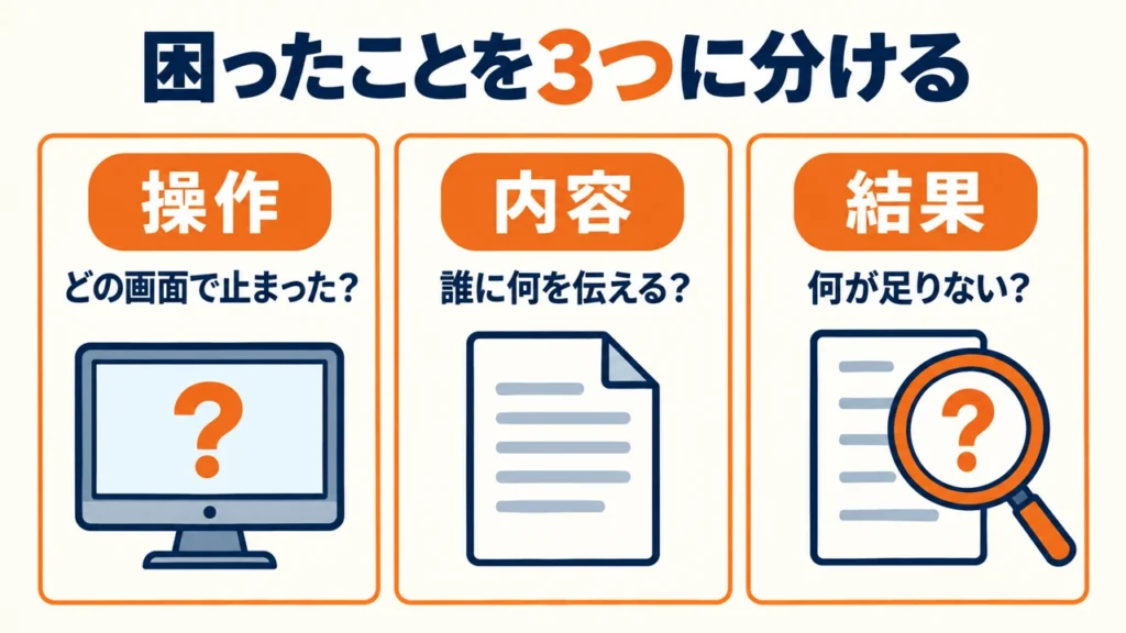 WordPress初心者が困ったときに、操作、記事の中身、公開後の結果を分けて確認する図解