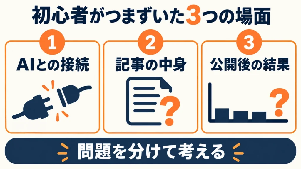 WordPress初心者だった私が、AI接続、記事作成、成果の確認という3つの場面でつまずいた流れ