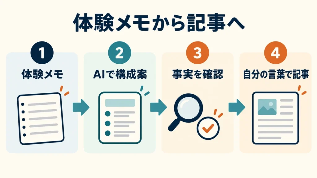 体験メモを起点に、構成案を選び、事実確認と本人の言葉を加えて記事にする手順