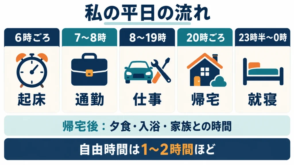 平日の生活時間と、仕事後に残る自由時間の位置を示す図解