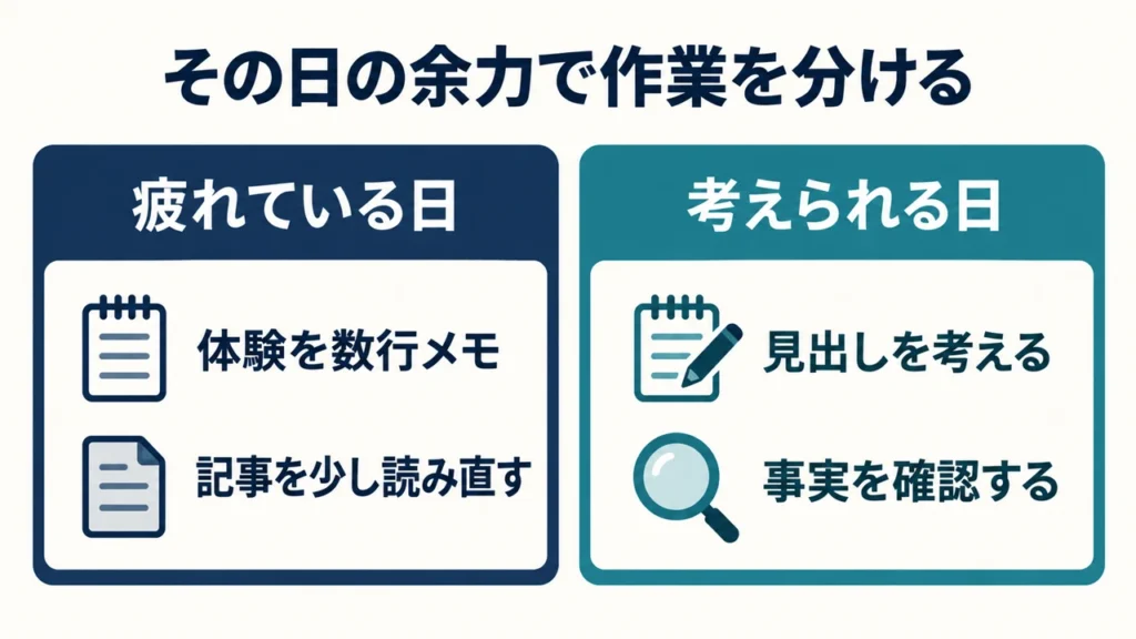 疲れている日と考えられる日に、ブログ作業を分ける例